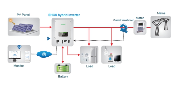 DC ke AC inverter