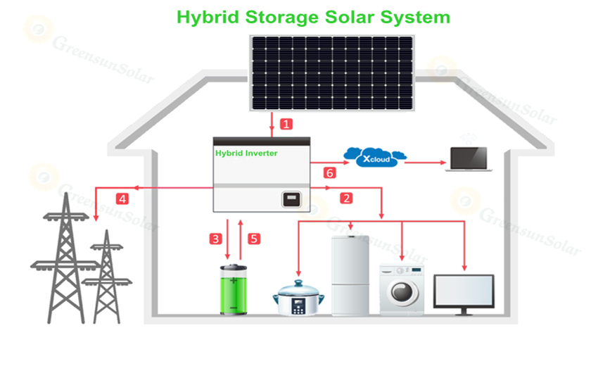 Penyimpanan Hybrid Solar System 5Kw 10Kw