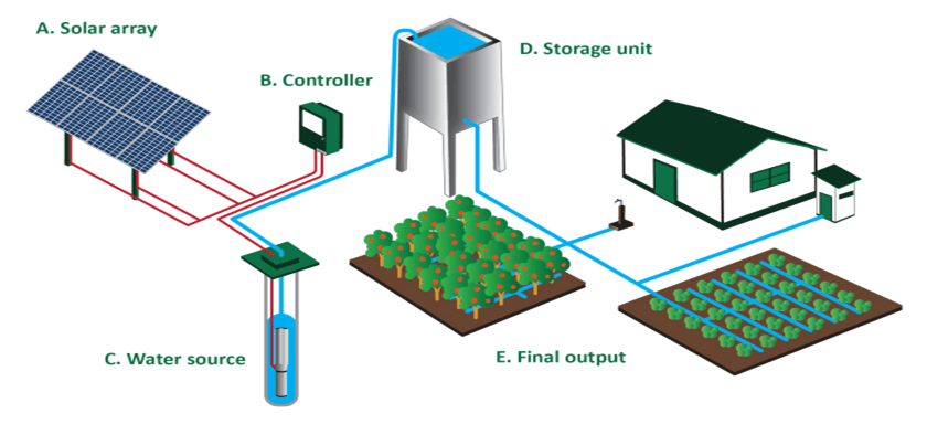 sistem pompa air tenaga surya