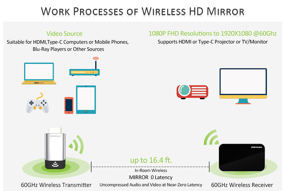 Pemancar cermin HDMI nirkabel WiFi 60GHz