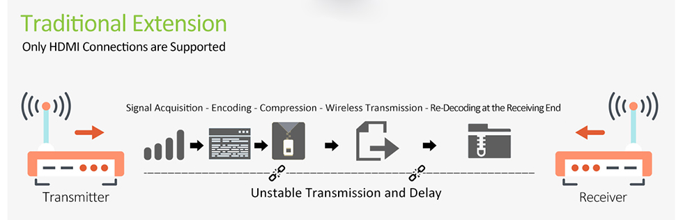 Pemancar cermin HDMI nirkabel WiFi 60GHz