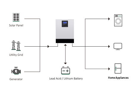 Hibrida Off Grid